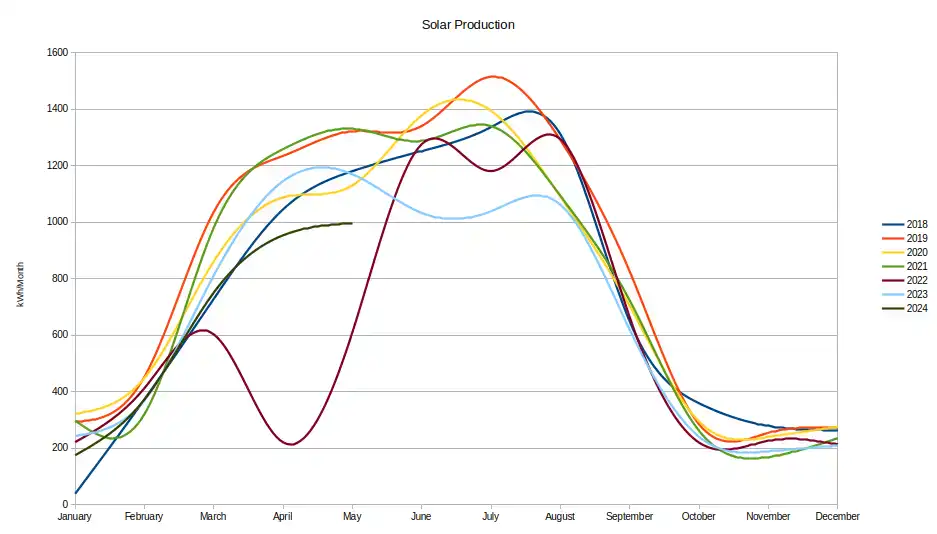 Chart depicting solar production from 2018 through 2022.